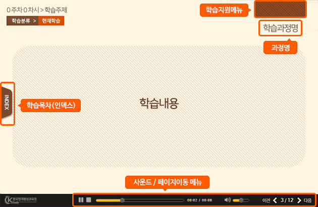 화면구성이미지-과정명, 차시명, 학습지원메뉴, 학습목차, 사운드,페이지이동 메뉴로 구성되어있습니다.
