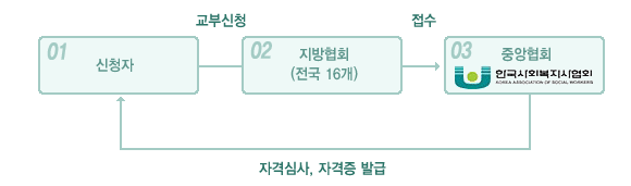 01.신청자-교부신청→02.지방협회(전국16개)-접수→03.중앙협회(한국사회복지사협회)-자격증심사, 자격증 발급