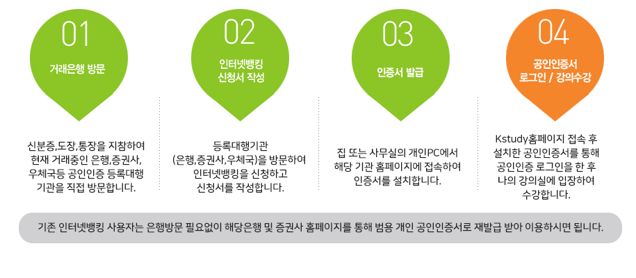 1.거래은행 방문 : 신분증,도장,통장을 지참하여
현재 거래중인 은행,증권사,
우체국등 공인인증 등록대행
기관을 직접 방문합니다. 2.인터넷뱅킹 신청서 작성 : 등록대행기관
(은행,증권사,우체국)을 방문하여
인터넷뱅킹을 신청하고
신청서를 작성합니다. 3.인증서 발급 : 집 또는 사무실의 개인PC에서
해당 기관 홈페이지에 접속하여
인증서를 설치합니다. 4.공인인증서 로그인/강의수강 : Kstudy홈페이지 접속 후
설치한 공인인증서를 통해
공인인증 로그인을 한 후
나의 강의실에 입장하여
수강합니다. 기존 인터넷뱅킹 사용자는 은행방문 필요없이 해당은행 및 증권사 홈페이지를 통해 범용 개인 공인인증서로 재발급 받아 이용하시면 됩니다.