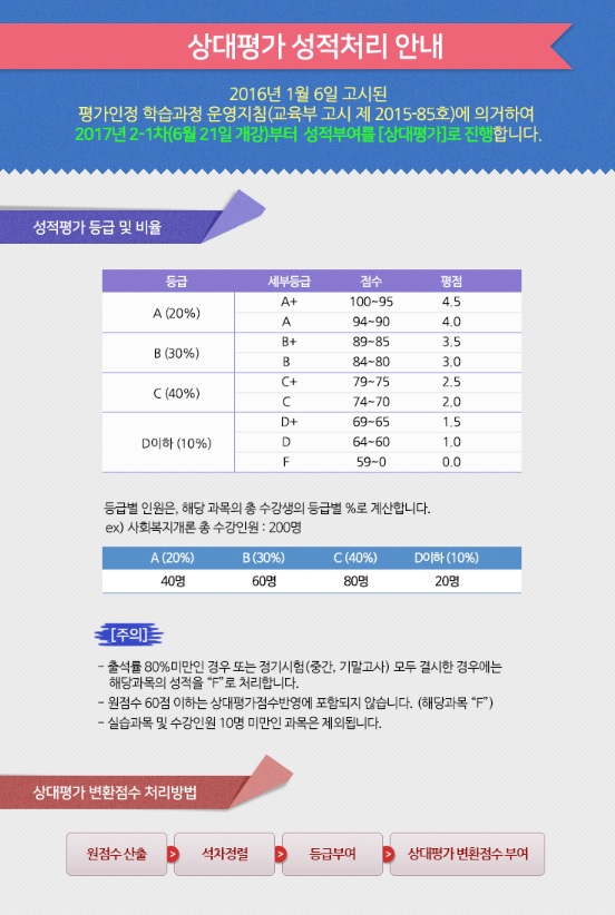 상대평가 성적처리 안내 이미지