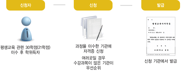 신청자 - 신청 - 발급