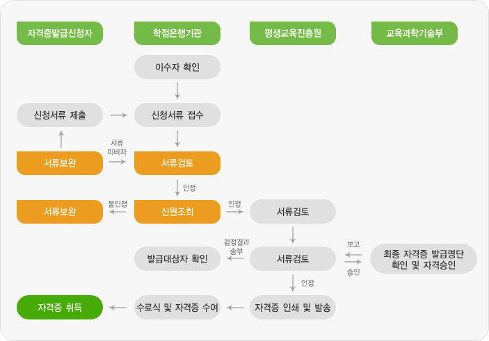 자격증발급절차