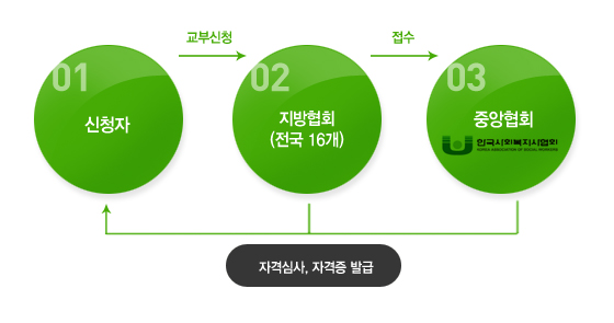 01.신청자 02.지방협회(전국16개)03.중앙협회(한국사회복지사협회)