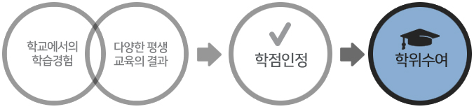 학교에서의 학습경험+다양한 평생 교육의 결과 → 학점인정 → 학위수여