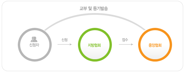 자격증신청방법
