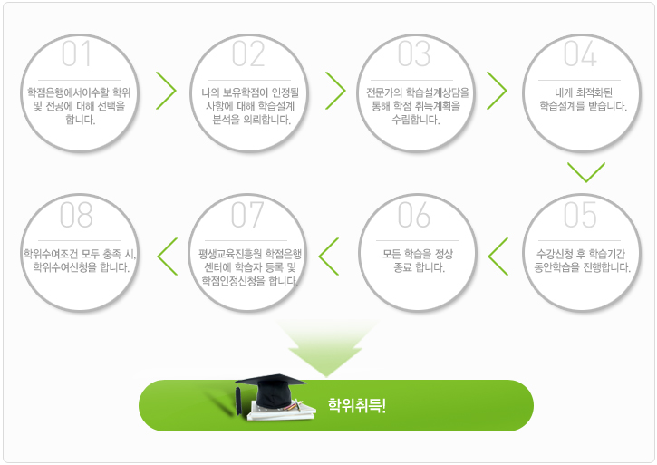 학점은행을 이용하는 방법