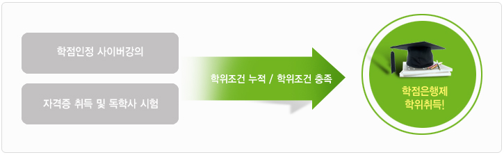 학점인정 사이버강의+자격증 취득 및 독학사시험