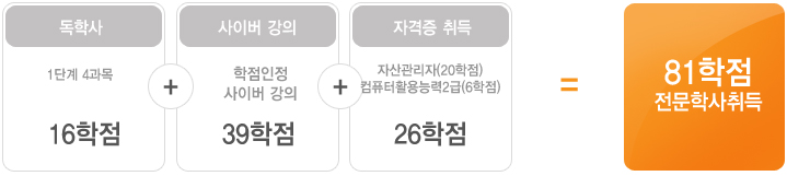 81학점 전문학사 취득