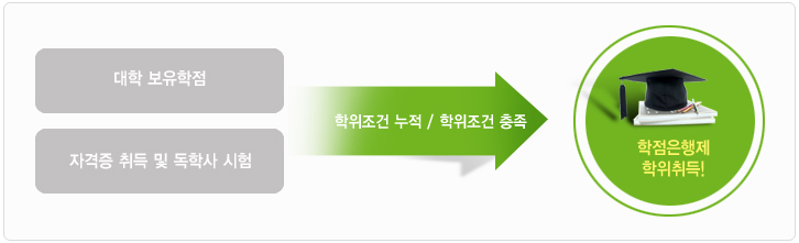 대학보유학점+자격증 취득 및 독학사시험