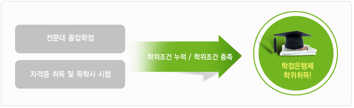 전문대 졸업학점+자격증 취득 및 독학사시험