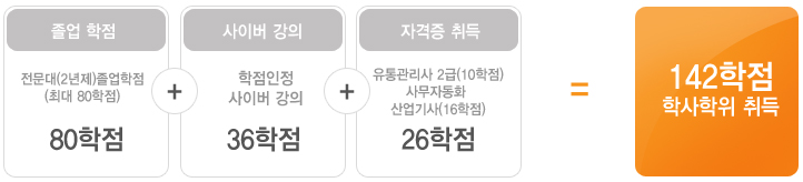 142학점 학사학위 취득