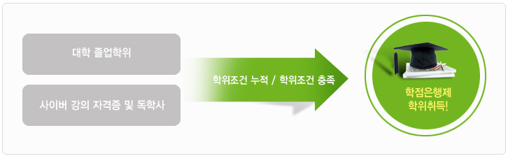대학졸업생