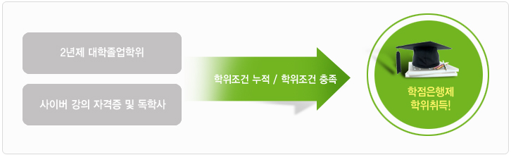 2년재 대학 졸업