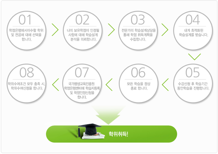 학점은행을 이용하는 방법