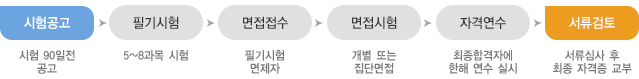 청소년지도사 자격증 취득과정