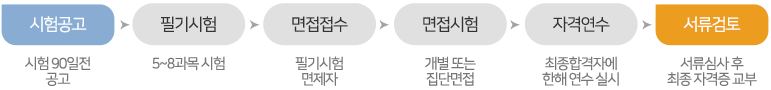 시험공고:시험90일전 공고 → 필기시험:5~8과목 시험 → 면접접수:필기시험 면제자 → 면접시험:개별 또는 집단면접 → 자격연수:최종합격자에 한해 연수 실시 → 서류검토:서류심사 후 최종 자격증 교부