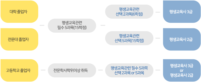 
		대학 졸업자 - 평생교육관련 필수 5과목(15학점) - 평생교육관련 선택 2과목(6학점) - 평생교육사 3급 /
		전문대 졸업자 - 평생교육관련 필수 5과목(15학점) - 평생교육관련 선택 5과목(15학점) - 평생교육사 2급 /
		고등학교 졸업자 - 전문학사학위이상 취득 - 평생교육관련 필수 5과목 선택 2과목 or 5과목 - 평생교육사 3급 or 평생교육사 2급