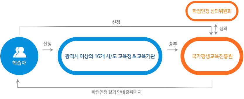 학습자 → 신청 → 광역시 이상의 16개 시/도 교육청 & 교육기관 → 송부 → 국가평생교육진흥원 → 학점인정 결과 안내 홈페이지 / 학점인정심의위원회 ↔ 심의 ↔ 국가평생교육진흥원