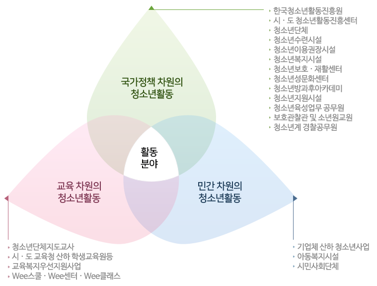 활동분야 : 국가정책 차원의 청소년활동 - 한국청소년활동진흥원,시·도 청소년활동진흥센터,청소년단체,청소년수련시설,청소년이용권장시설,청소년복지시설,청소년보호·재활센터,청소년성문화센터,청소년방과후아카데미,청소년지원시설,청소년육성업무 공무원,보호관찰관 및 소년원교원,청소년계 경찰공무원/ 활동분야 : 민간 차원의 청소년활동 - 기업체 산하 청소년사업,아동복지시설,시민사회단체/ 활동분야 : 교육 차원의 청소년활동 - 청소년단체지도교사,시·도 교육청 산하 학생교육원등,교육복지우선지원사업,wee스쿨·wee센터·wee클래스