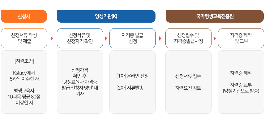 신청자 : 신청서류 작성 및 제출. [자격요건] kstudy에서 5과목 이수한 자, 평생교육사 10과목 평균 80점 이상인 자 → 양성기관(k) : 신청서류 및 신청자격 확인. 신청자격 확인 후 '평생교육사 자격증 발급 신청자 명단' 내 기재  → 양성기관(k) :  자격증 발급 신청. [1차]온라인 신청 [2차]서류발송 → 국가평생교육진흥원 : 신청접수 및 자격증발급사정. 신청서류 접수, 자격요건 검토 → 국가평생교육진흥원 : 자격증 제작 및 교부. 자격증 제작, 자격증 교부(양성기관으로 발송)